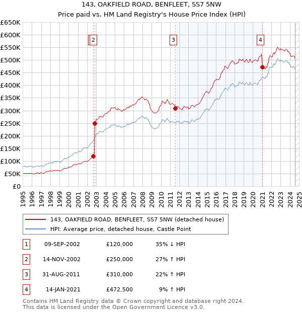 143, OAKFIELD ROAD, BENFLEET, SS7 5NW: Price paid vs HM Land Registry's House Price Index