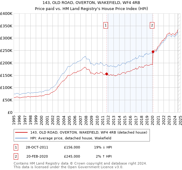 143, OLD ROAD, OVERTON, WAKEFIELD, WF4 4RB: Price paid vs HM Land Registry's House Price Index