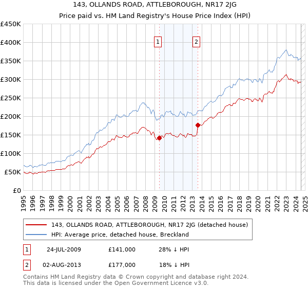 143, OLLANDS ROAD, ATTLEBOROUGH, NR17 2JG: Price paid vs HM Land Registry's House Price Index