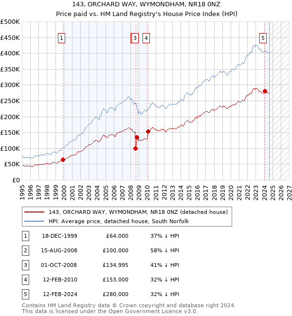 143, ORCHARD WAY, WYMONDHAM, NR18 0NZ: Price paid vs HM Land Registry's House Price Index