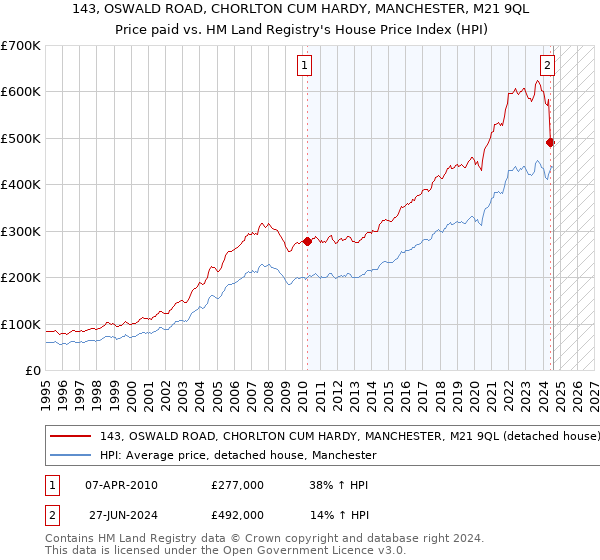 143, OSWALD ROAD, CHORLTON CUM HARDY, MANCHESTER, M21 9QL: Price paid vs HM Land Registry's House Price Index