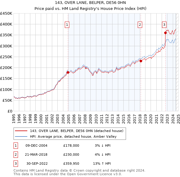 143, OVER LANE, BELPER, DE56 0HN: Price paid vs HM Land Registry's House Price Index