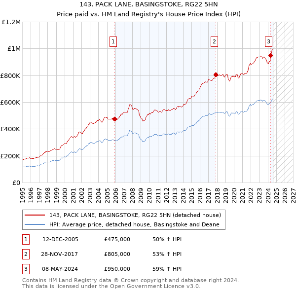 143, PACK LANE, BASINGSTOKE, RG22 5HN: Price paid vs HM Land Registry's House Price Index