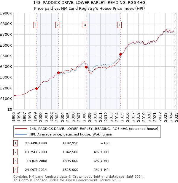 143, PADDICK DRIVE, LOWER EARLEY, READING, RG6 4HG: Price paid vs HM Land Registry's House Price Index