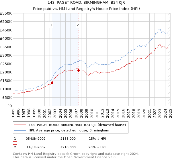 143, PAGET ROAD, BIRMINGHAM, B24 0JR: Price paid vs HM Land Registry's House Price Index