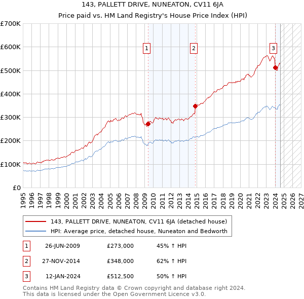 143, PALLETT DRIVE, NUNEATON, CV11 6JA: Price paid vs HM Land Registry's House Price Index