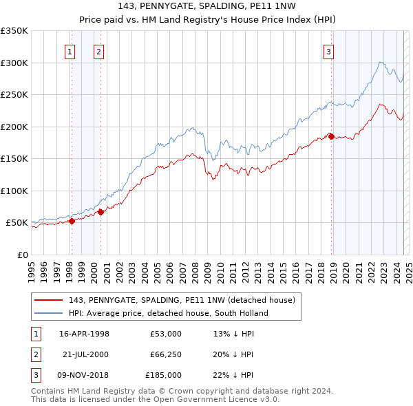 143, PENNYGATE, SPALDING, PE11 1NW: Price paid vs HM Land Registry's House Price Index