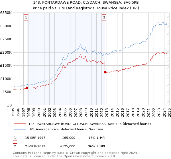 143, PONTARDAWE ROAD, CLYDACH, SWANSEA, SA6 5PB: Price paid vs HM Land Registry's House Price Index