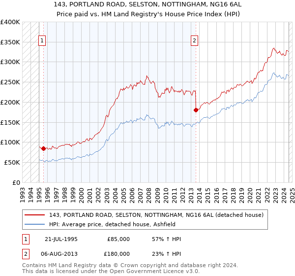 143, PORTLAND ROAD, SELSTON, NOTTINGHAM, NG16 6AL: Price paid vs HM Land Registry's House Price Index