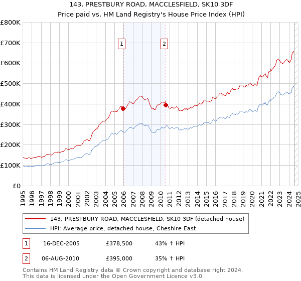 143, PRESTBURY ROAD, MACCLESFIELD, SK10 3DF: Price paid vs HM Land Registry's House Price Index