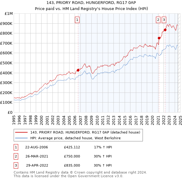 143, PRIORY ROAD, HUNGERFORD, RG17 0AP: Price paid vs HM Land Registry's House Price Index