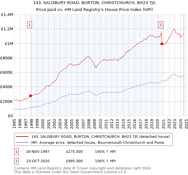 143, SALISBURY ROAD, BURTON, CHRISTCHURCH, BH23 7JS: Price paid vs HM Land Registry's House Price Index