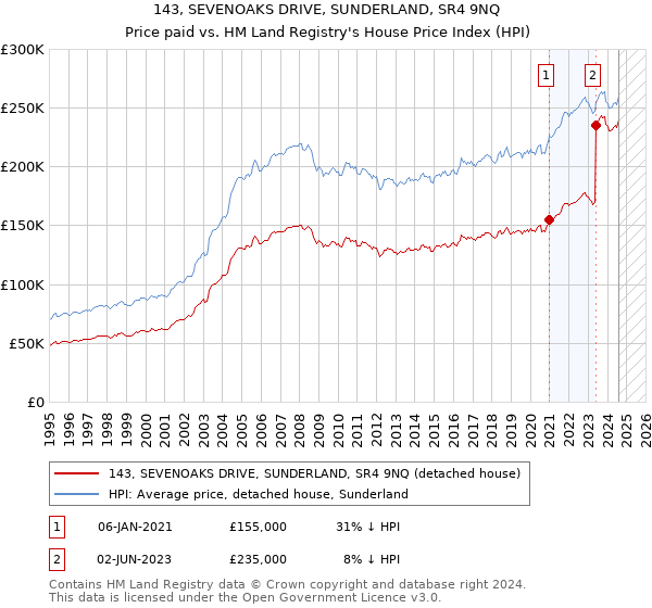 143, SEVENOAKS DRIVE, SUNDERLAND, SR4 9NQ: Price paid vs HM Land Registry's House Price Index