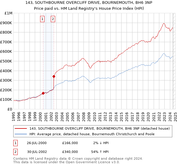 143, SOUTHBOURNE OVERCLIFF DRIVE, BOURNEMOUTH, BH6 3NP: Price paid vs HM Land Registry's House Price Index