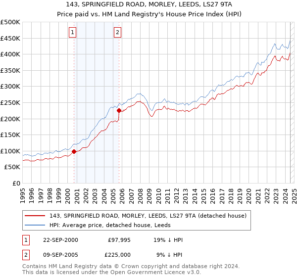 143, SPRINGFIELD ROAD, MORLEY, LEEDS, LS27 9TA: Price paid vs HM Land Registry's House Price Index