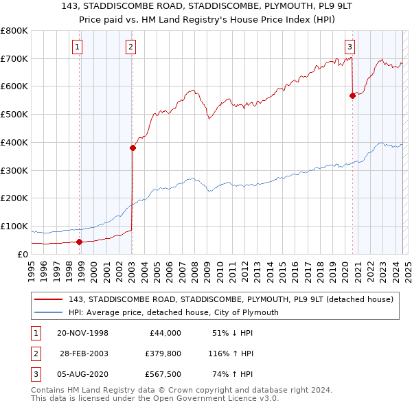 143, STADDISCOMBE ROAD, STADDISCOMBE, PLYMOUTH, PL9 9LT: Price paid vs HM Land Registry's House Price Index