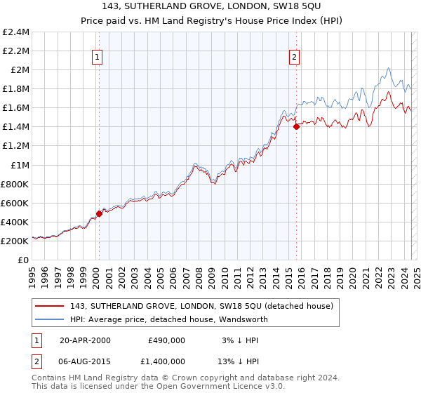 143, SUTHERLAND GROVE, LONDON, SW18 5QU: Price paid vs HM Land Registry's House Price Index