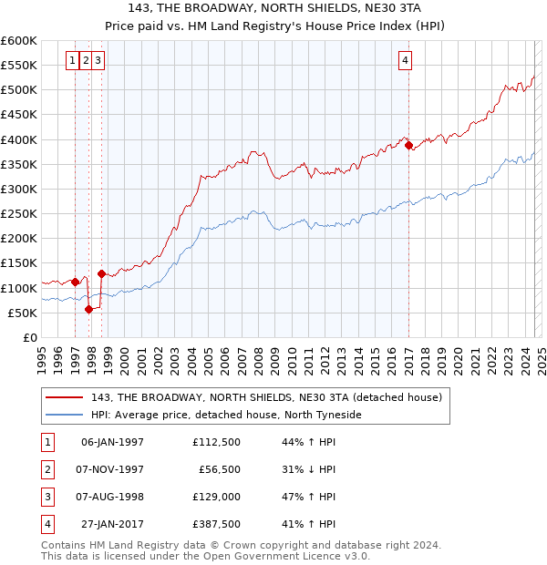 143, THE BROADWAY, NORTH SHIELDS, NE30 3TA: Price paid vs HM Land Registry's House Price Index