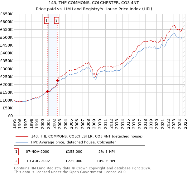 143, THE COMMONS, COLCHESTER, CO3 4NT: Price paid vs HM Land Registry's House Price Index