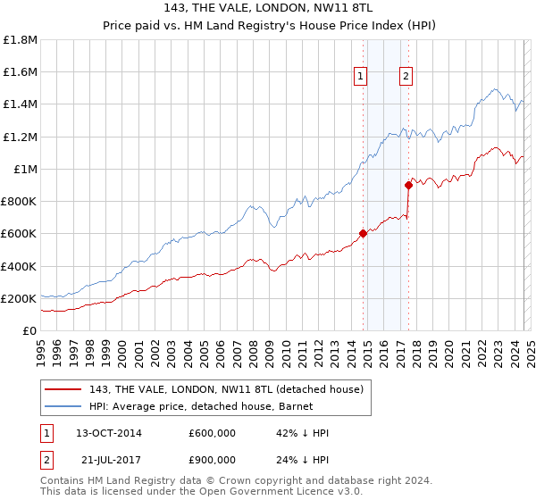 143, THE VALE, LONDON, NW11 8TL: Price paid vs HM Land Registry's House Price Index