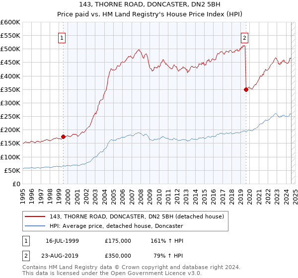 143, THORNE ROAD, DONCASTER, DN2 5BH: Price paid vs HM Land Registry's House Price Index