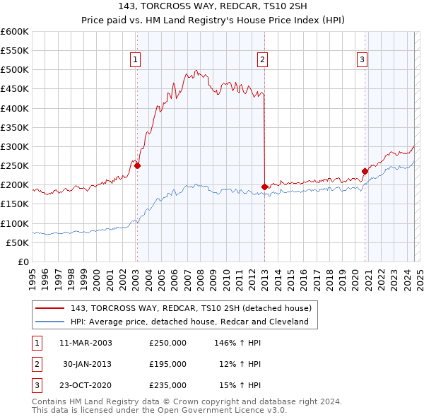 143, TORCROSS WAY, REDCAR, TS10 2SH: Price paid vs HM Land Registry's House Price Index