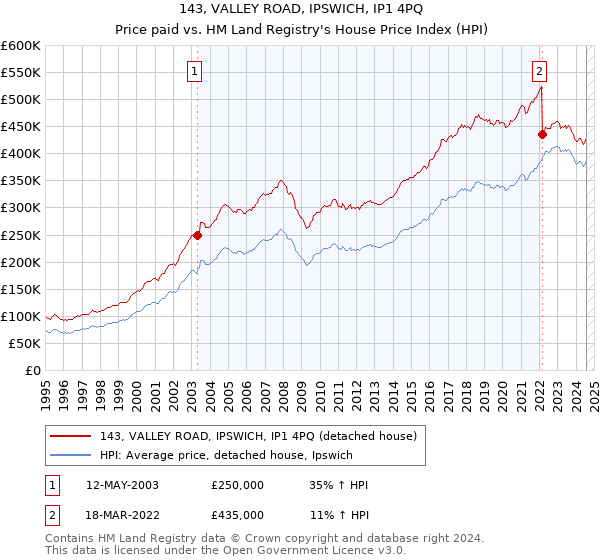 143, VALLEY ROAD, IPSWICH, IP1 4PQ: Price paid vs HM Land Registry's House Price Index