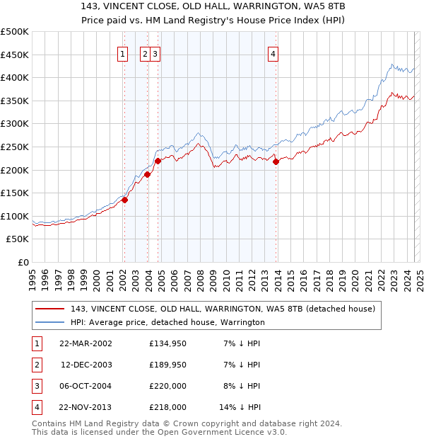 143, VINCENT CLOSE, OLD HALL, WARRINGTON, WA5 8TB: Price paid vs HM Land Registry's House Price Index