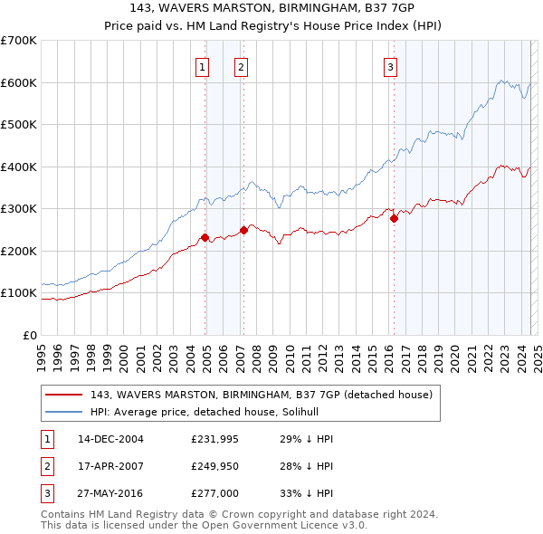 143, WAVERS MARSTON, BIRMINGHAM, B37 7GP: Price paid vs HM Land Registry's House Price Index