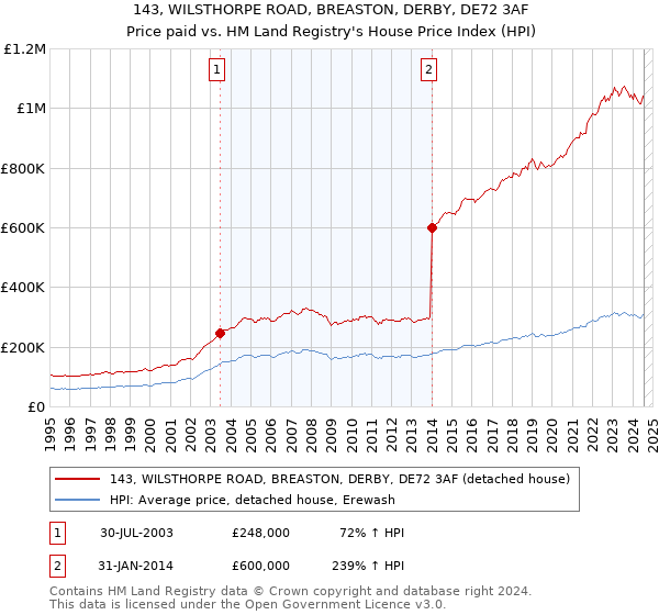 143, WILSTHORPE ROAD, BREASTON, DERBY, DE72 3AF: Price paid vs HM Land Registry's House Price Index