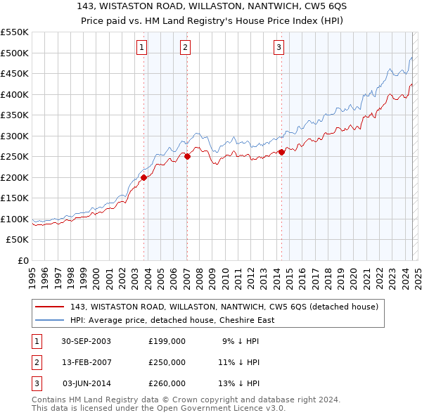 143, WISTASTON ROAD, WILLASTON, NANTWICH, CW5 6QS: Price paid vs HM Land Registry's House Price Index