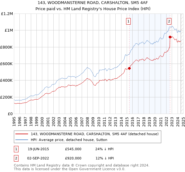 143, WOODMANSTERNE ROAD, CARSHALTON, SM5 4AF: Price paid vs HM Land Registry's House Price Index