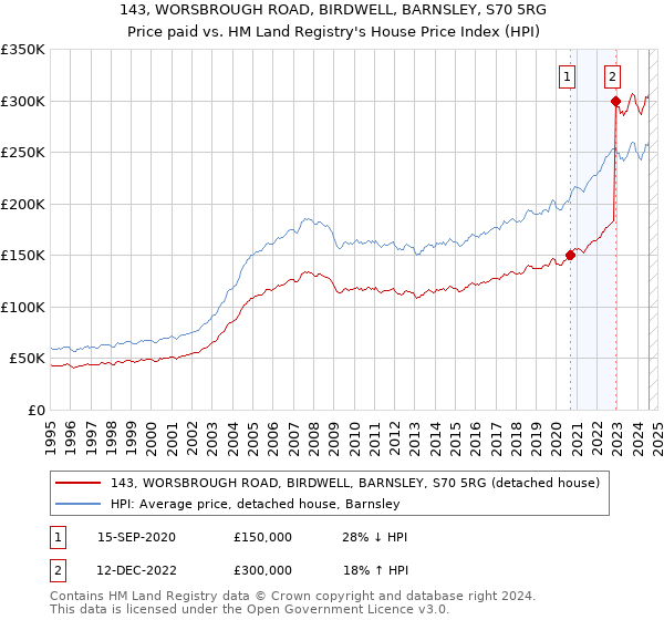 143, WORSBROUGH ROAD, BIRDWELL, BARNSLEY, S70 5RG: Price paid vs HM Land Registry's House Price Index