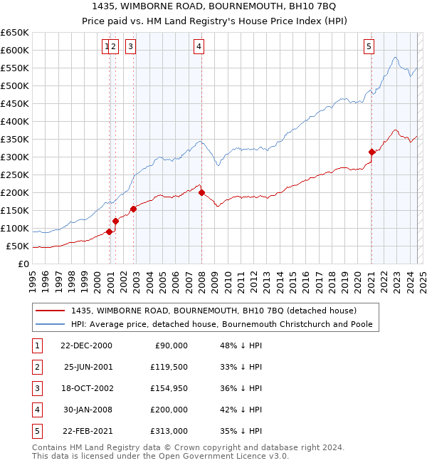 1435, WIMBORNE ROAD, BOURNEMOUTH, BH10 7BQ: Price paid vs HM Land Registry's House Price Index