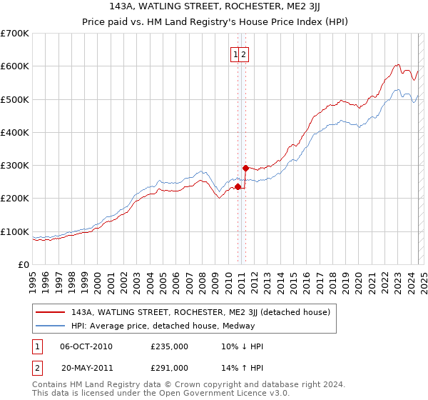 143A, WATLING STREET, ROCHESTER, ME2 3JJ: Price paid vs HM Land Registry's House Price Index