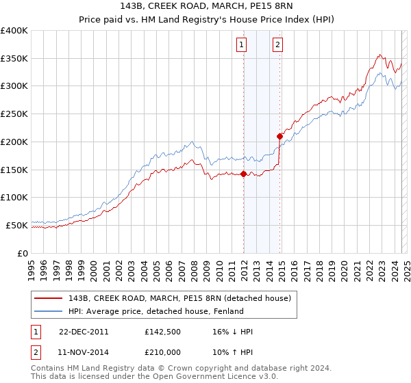 143B, CREEK ROAD, MARCH, PE15 8RN: Price paid vs HM Land Registry's House Price Index