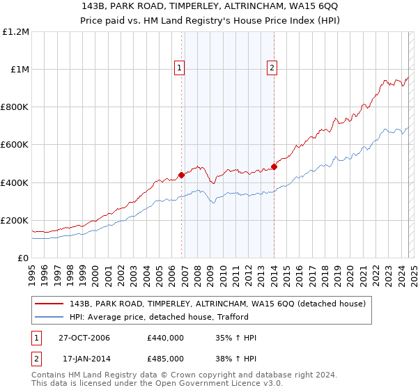 143B, PARK ROAD, TIMPERLEY, ALTRINCHAM, WA15 6QQ: Price paid vs HM Land Registry's House Price Index