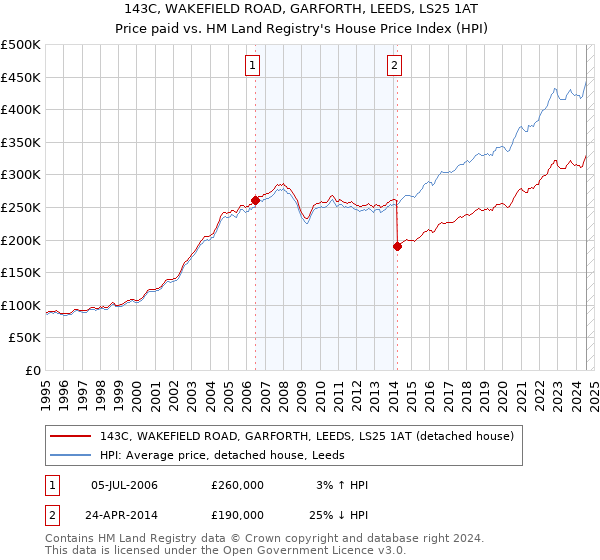 143C, WAKEFIELD ROAD, GARFORTH, LEEDS, LS25 1AT: Price paid vs HM Land Registry's House Price Index