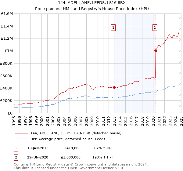 144, ADEL LANE, LEEDS, LS16 8BX: Price paid vs HM Land Registry's House Price Index