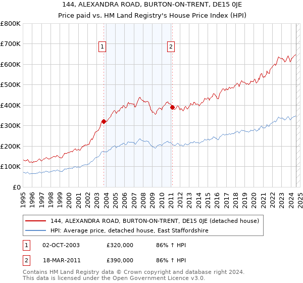 144, ALEXANDRA ROAD, BURTON-ON-TRENT, DE15 0JE: Price paid vs HM Land Registry's House Price Index