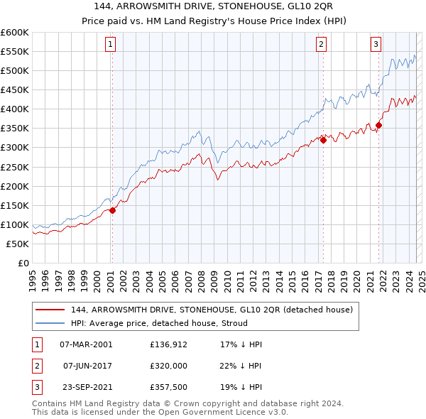 144, ARROWSMITH DRIVE, STONEHOUSE, GL10 2QR: Price paid vs HM Land Registry's House Price Index