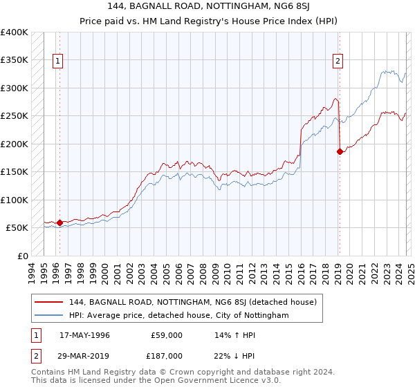 144, BAGNALL ROAD, NOTTINGHAM, NG6 8SJ: Price paid vs HM Land Registry's House Price Index