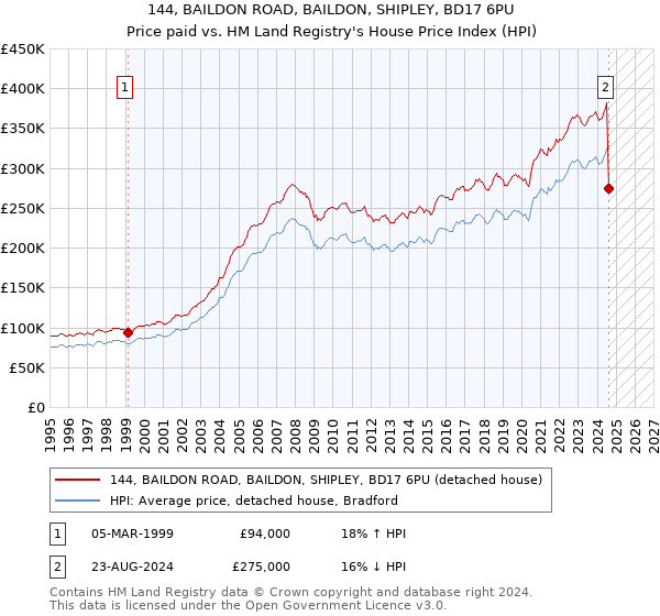 144, BAILDON ROAD, BAILDON, SHIPLEY, BD17 6PU: Price paid vs HM Land Registry's House Price Index