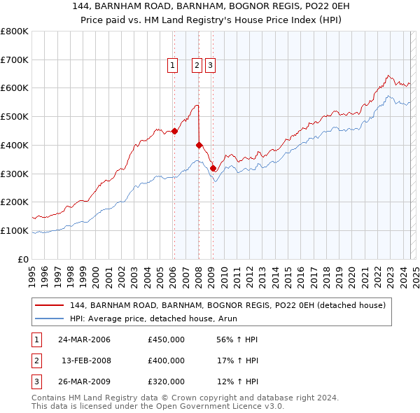 144, BARNHAM ROAD, BARNHAM, BOGNOR REGIS, PO22 0EH: Price paid vs HM Land Registry's House Price Index