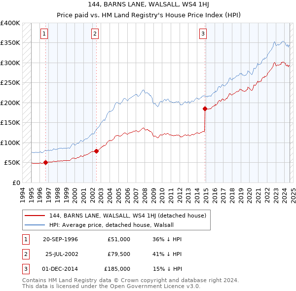 144, BARNS LANE, WALSALL, WS4 1HJ: Price paid vs HM Land Registry's House Price Index