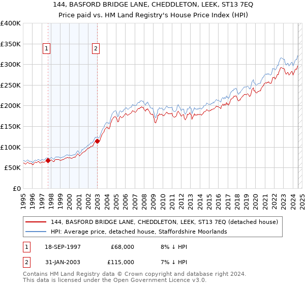 144, BASFORD BRIDGE LANE, CHEDDLETON, LEEK, ST13 7EQ: Price paid vs HM Land Registry's House Price Index