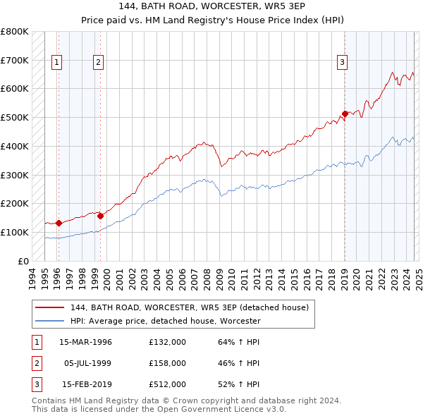 144, BATH ROAD, WORCESTER, WR5 3EP: Price paid vs HM Land Registry's House Price Index