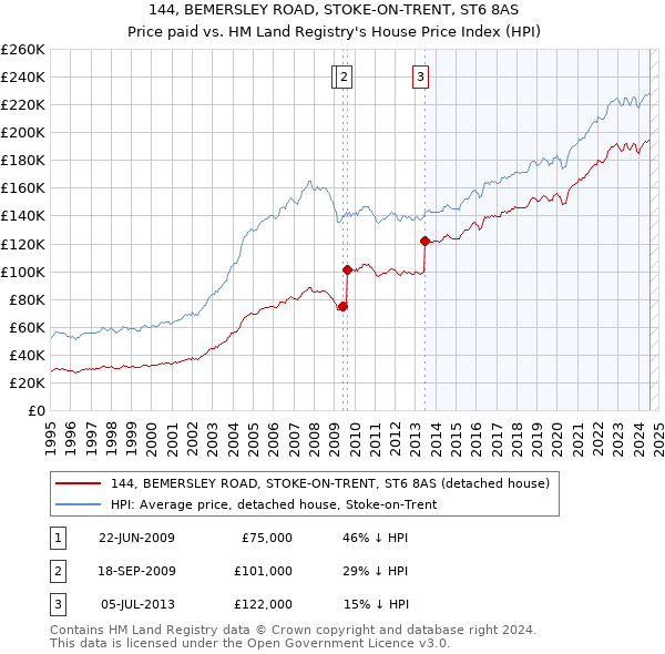 144, BEMERSLEY ROAD, STOKE-ON-TRENT, ST6 8AS: Price paid vs HM Land Registry's House Price Index