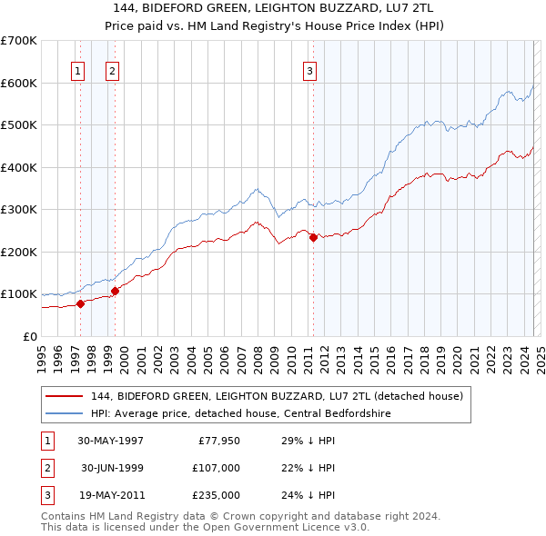 144, BIDEFORD GREEN, LEIGHTON BUZZARD, LU7 2TL: Price paid vs HM Land Registry's House Price Index