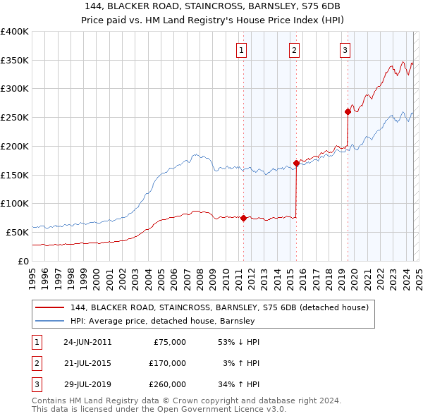 144, BLACKER ROAD, STAINCROSS, BARNSLEY, S75 6DB: Price paid vs HM Land Registry's House Price Index